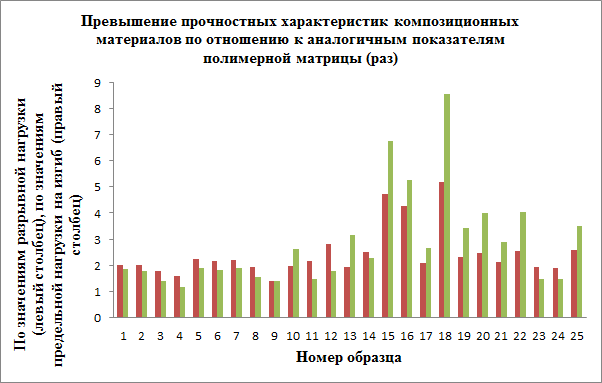 Соотношение прочностных показателей композитов на нетканой основе и полимерной матрицы для образцов в виде пластин