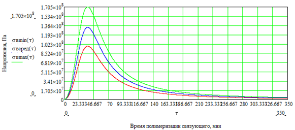 Зависимость интенсивности напряжений для полиэфирного волокна от времени полимеризации связующего