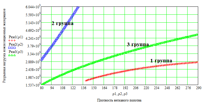 б – композиционного материала