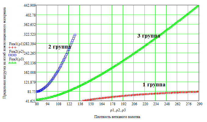 а – предельной нагрузки (Н) на изгиб