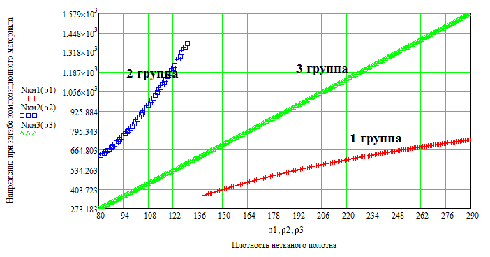 б – напряжения при изгибе (кПа)