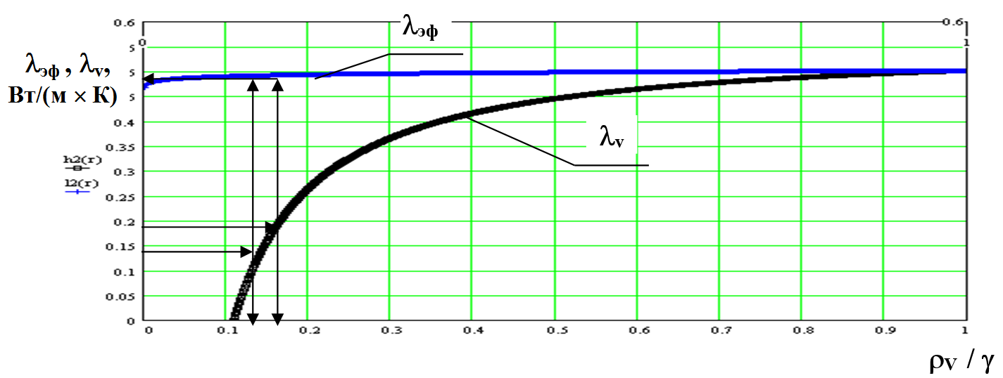 Определение рациональных значений эффективного коэффициента теплопроводности