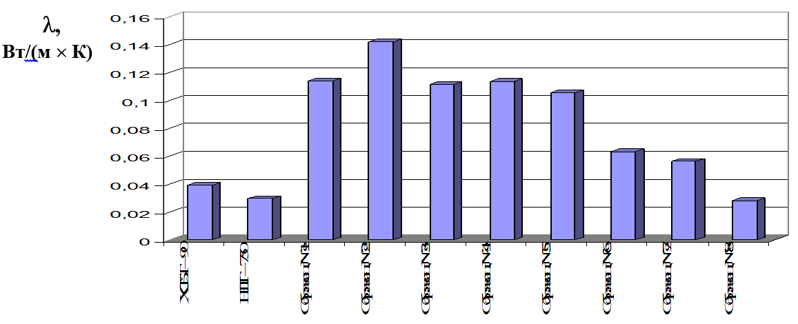 Результаты измерений коэффициента теплопроводности материалов